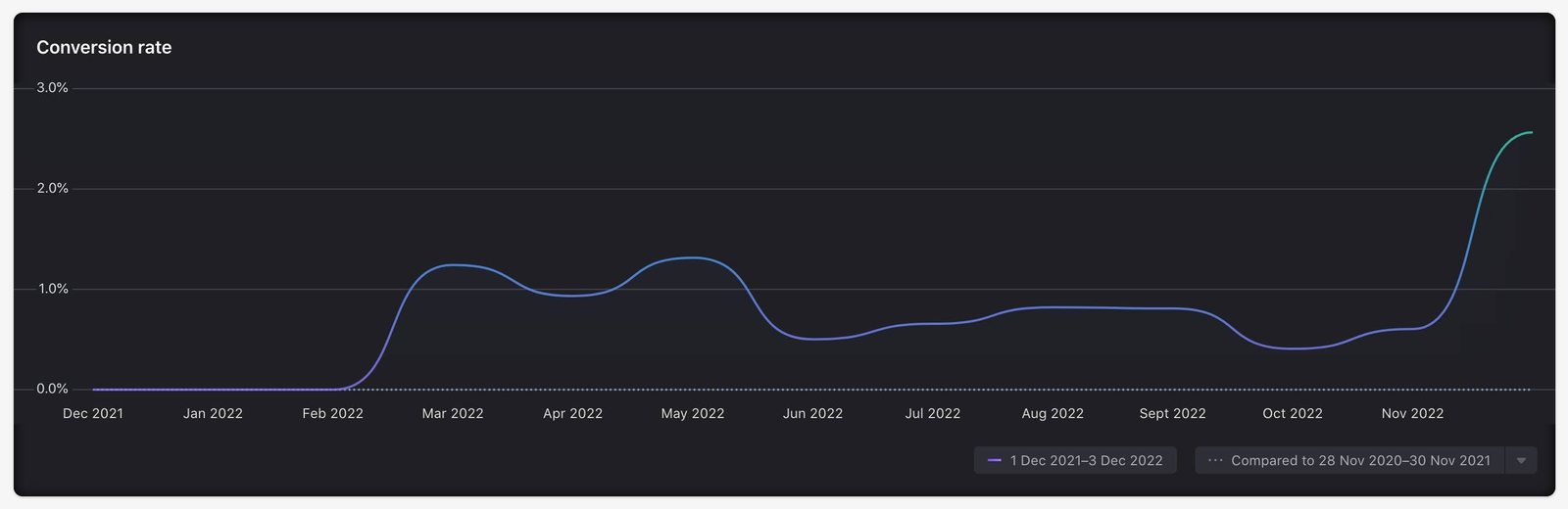 Store conversion rate climbing from 0.6% to 2.5% after CRO work, with no sale or discount running
